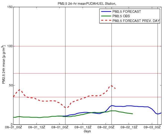 PM10_24hmean_PUDAHUEL