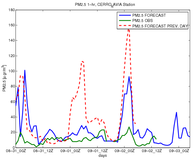 PM10_1hr_CERRO_NAVIA